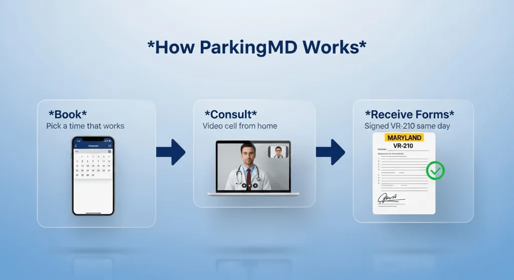 ParkingMD disability placard evaluation process