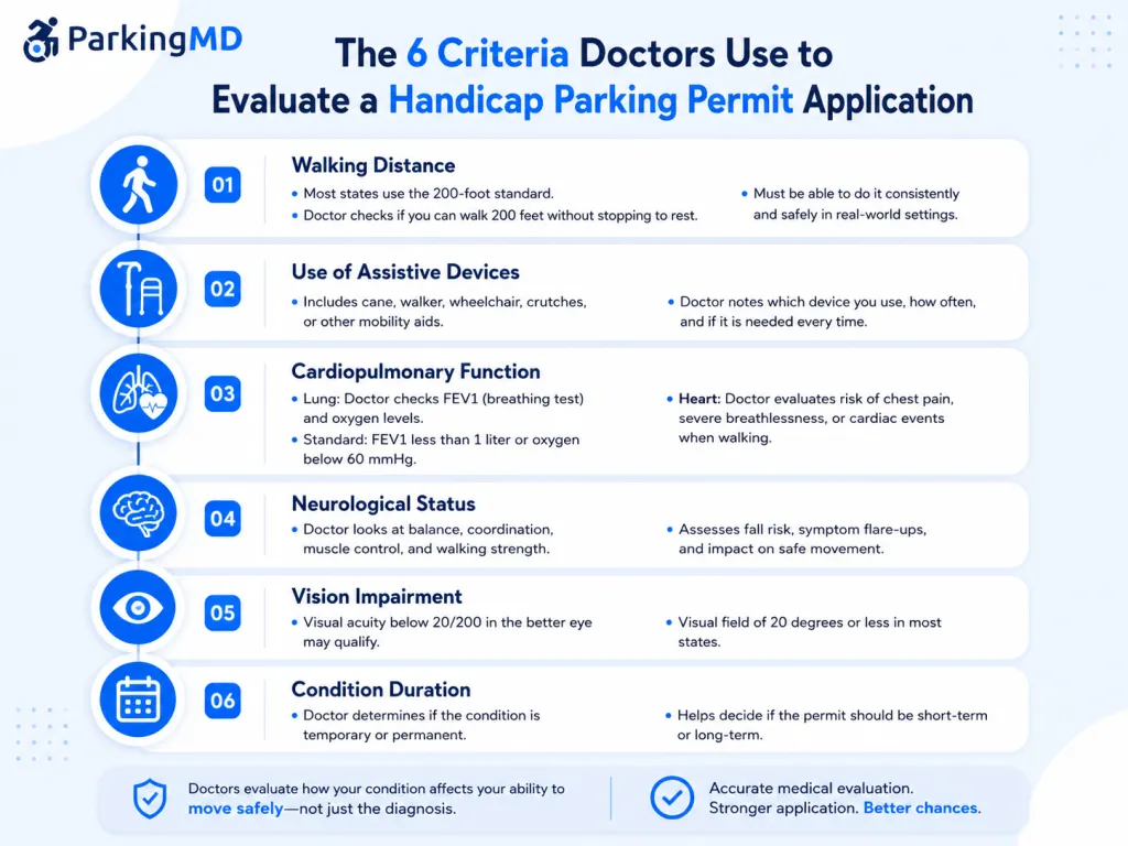 what doctors actually look for when evaluating a handicap parking permit application